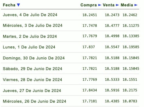 Listado de cotización de la última semana y previsión para mañana que proporciona eldolar.info