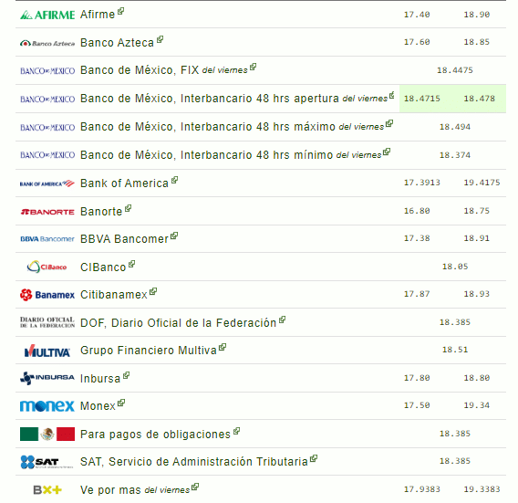 Precio del dólar en México este domingo 28 de julio