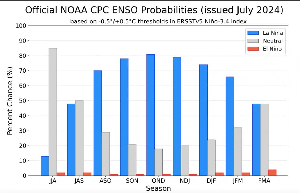 ENSO -neutral se espera que continúe durante los próximos meses, siendo probable que La Niña surja durante agosto-octubre. Imagen NWS Climate Prediction Center.