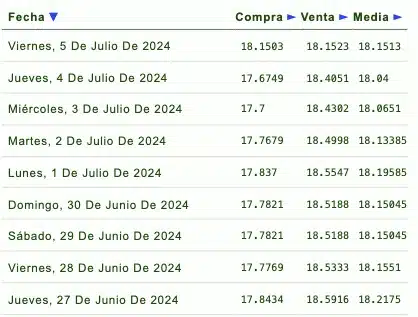 Listado de cotización de la última semana y previsión para mañana que proporciona eldolar.info