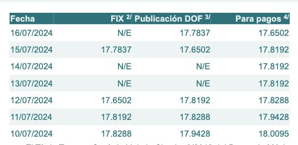Listado de cotización de la última semana que proporciona Banxico.org.mx