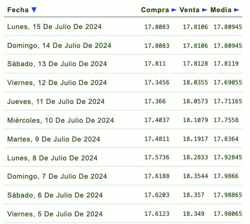 Listado de cotización de la última semana y previsión para mañana que proporciona eldolar.info