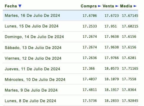 Listado de cotización de la última semana y previsión para mañana que proporciona eldolar.info