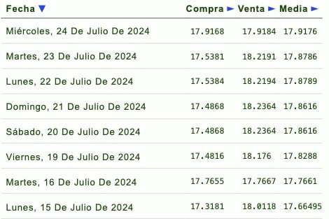 Listado de cotización de la última semana y previsión para mañana que proporciona eldolar.info