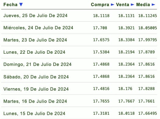 Listado de cotización de la última semana y previsión para mañana que proporciona eldolar.info