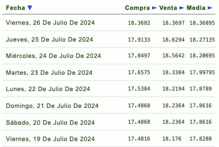 Listado de cotización de la última semana y previsión para mañana que proporciona eldolar.info