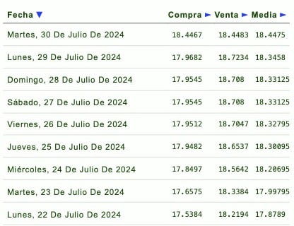 Listado de cotización de la última semana y previsión para mañana que proporciona eldolar.info