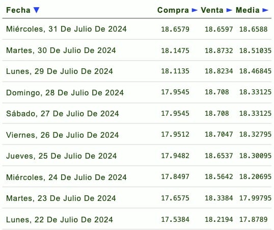 Listado de cotización de la última semana y previsión para mañana que proporciona eldolar.info