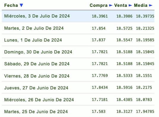 Listado de cotización del dólar