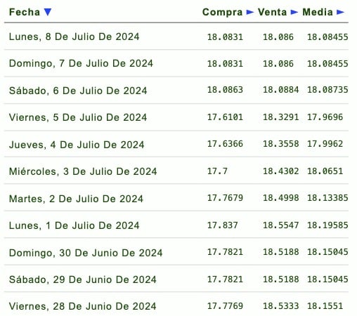 Listado de cotización de la última semana y previsión para mañana que proporciona eldolar.info