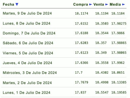 Tipo de cambio 