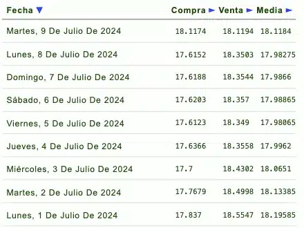 Tipo de cambio 