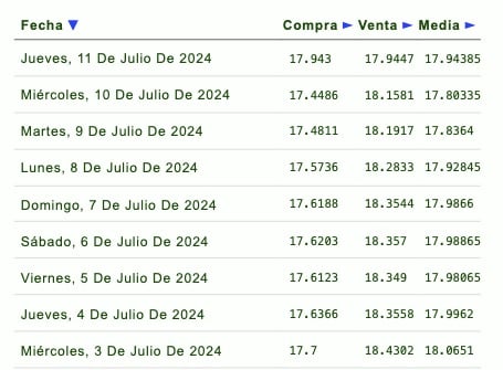 Listado de cotización de la última semana y previsión para mañana que proporciona eldolar.info