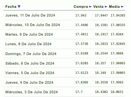 Listado de cotización de la última semana y previsión para mañana que proporciona eldolar.info