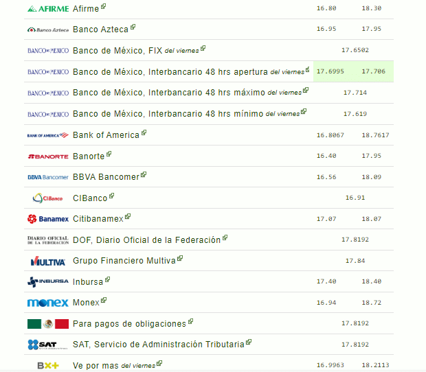 Precio del dólar en México este 14 de julio