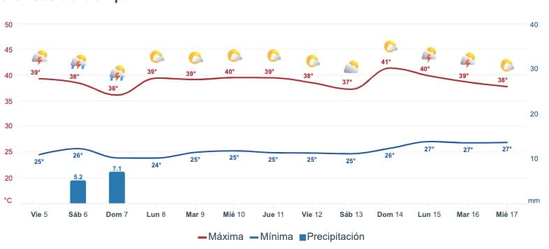 Pronóstico del clima extendido para Sinaloa . Meteored.mx