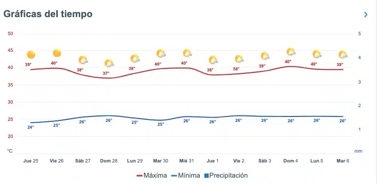 Pronóstico del clima extendido para Sinaloa, Meteored.mx