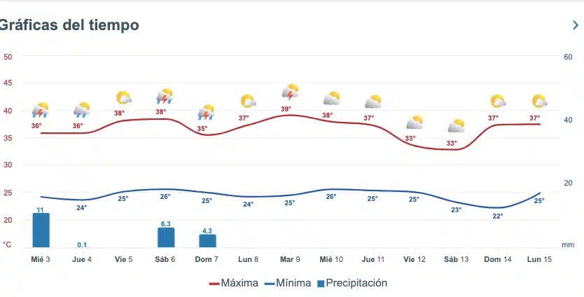 Pronóstico del clima Sinaloa 