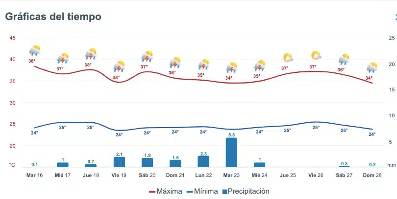 Pronóstico del clima extendido para Sinaloa, con información del SMN y el servicio Meteored.mx
