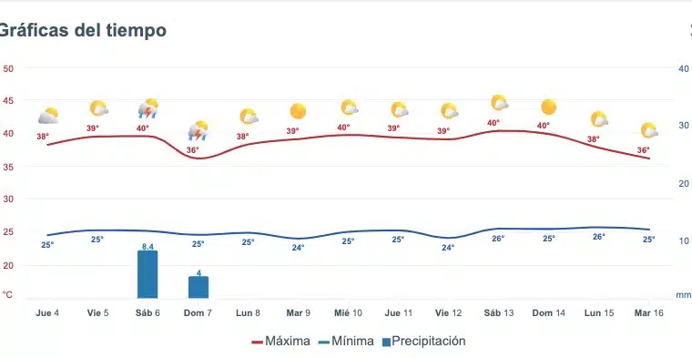 Pronóstico del clima extendido para Sinaloa, con información del SMN y el servicio Meteored.mx