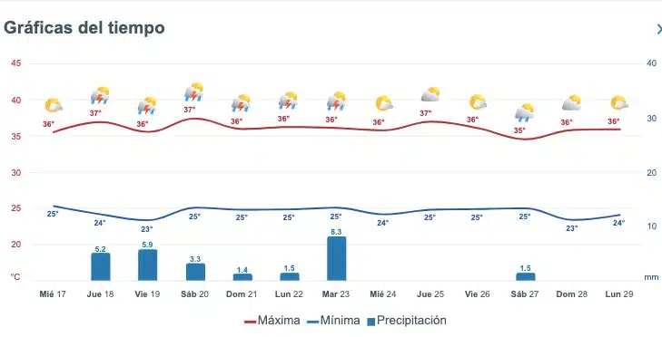 Pronóstico del clima extendido para Sinaloa. Meteored.mx