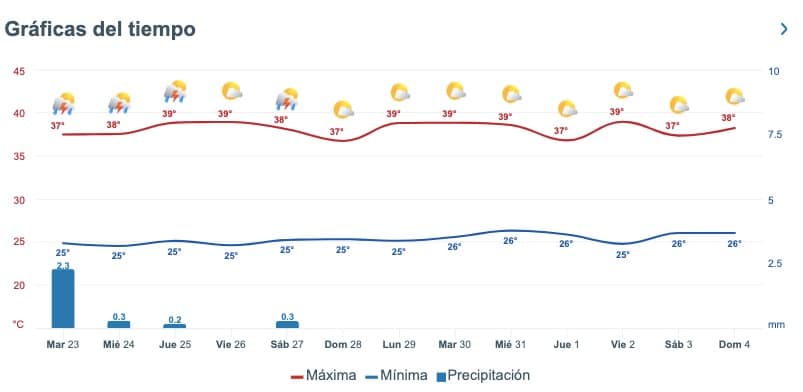 Pronóstico del clima extendido para Sinaloa. Meteored.mx