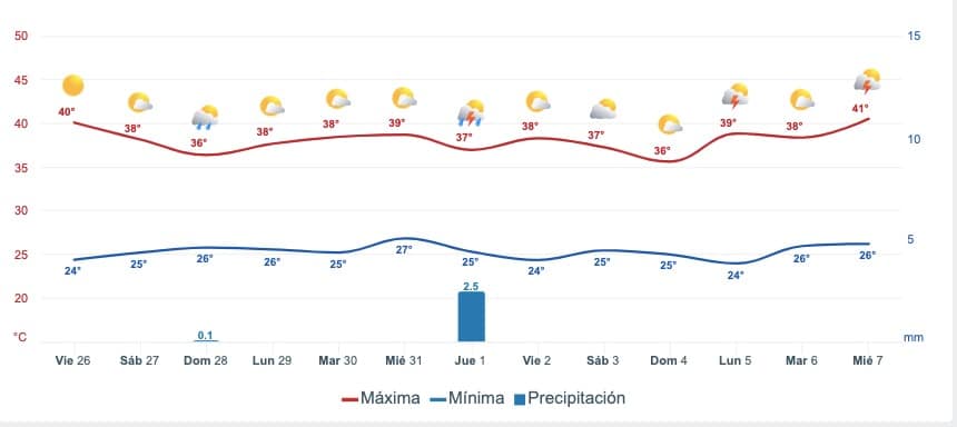 Pronóstico del clima extendido para Sinaloa. Meteored.mx