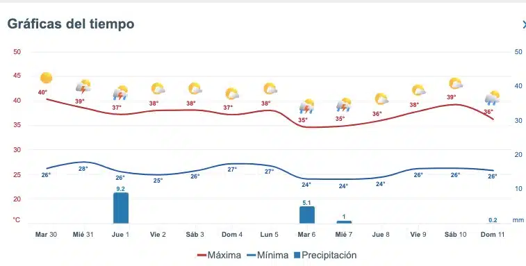 Pronóstico del clima extendido para Sinaloa. Meteored.mx
