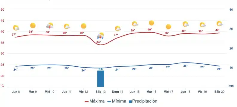 Pronóstico del clima extendido para Sinaloa. Meteored.mx