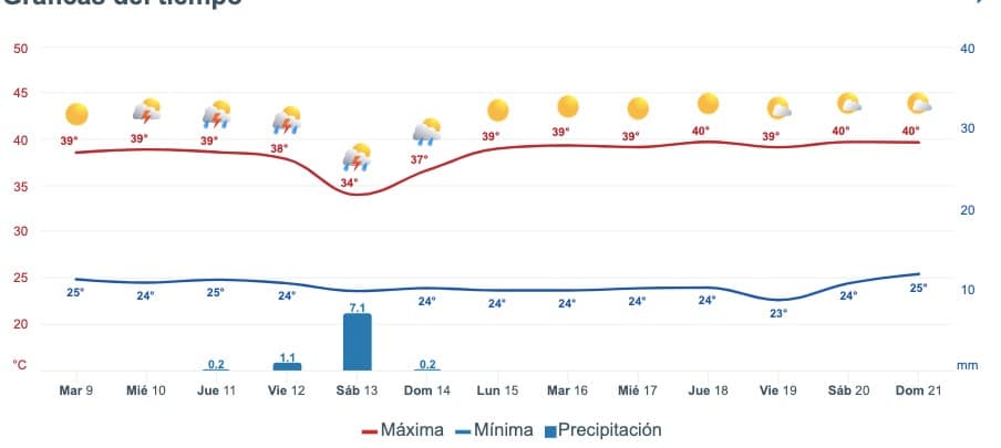 Clima Sinaloa 