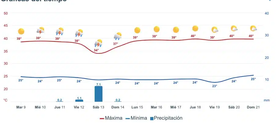 Clima Sinaloa 