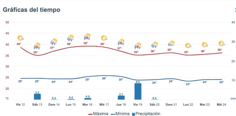 Pronóstico del clima extendido para Sinaloa. Meteored.mx