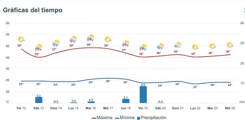  Pronóstico del clima extendido para Sinaloa. Meteored.mx