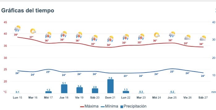 Pronóstico del clima extendido para Sinaloa. Meteored.mx