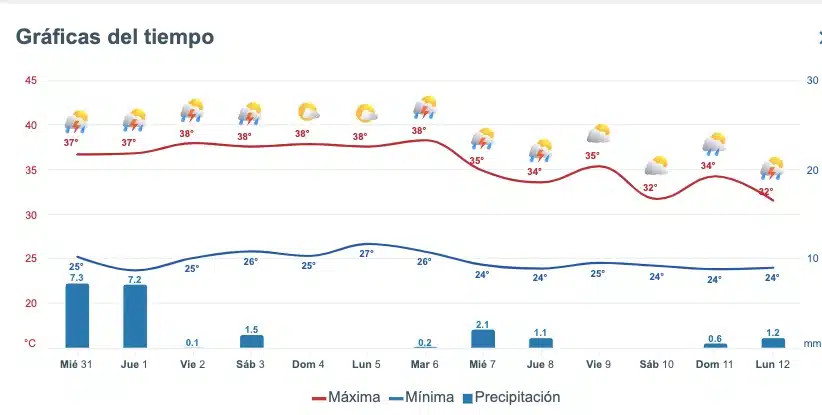 Pronóstico del clima extendido para el estado de Sinaloa. Meteored.mx