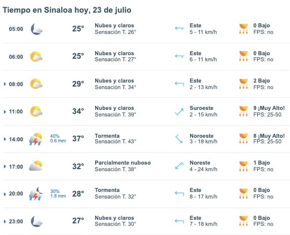 Pronóstico del clima para Sinaloa hoy martes 23 de julio. Meteored.mx