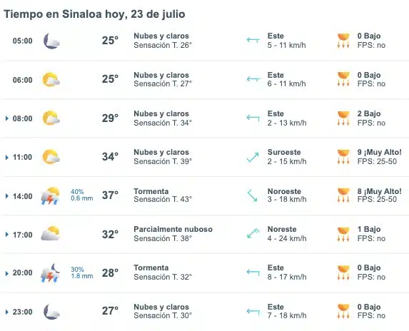 Pronóstico del clima para Sinaloa hoy martes 23 de julio. Meteored.mx