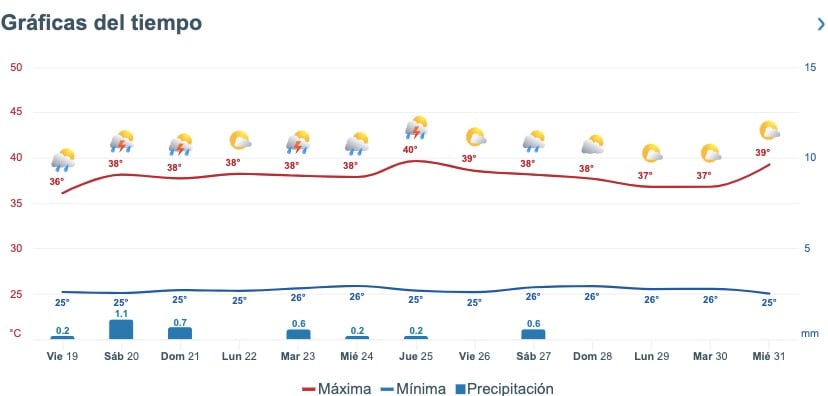 Pronóstico del clima para Sinaloa publicado por el servicio Meteored.mx