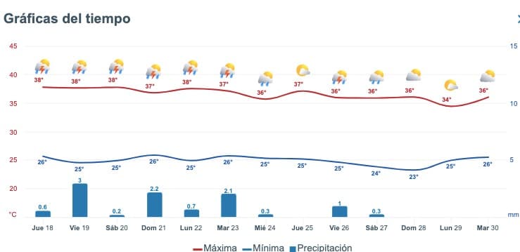 Pronóstico del clima para Sinaloa publicado por el servicio Meteored.mx
