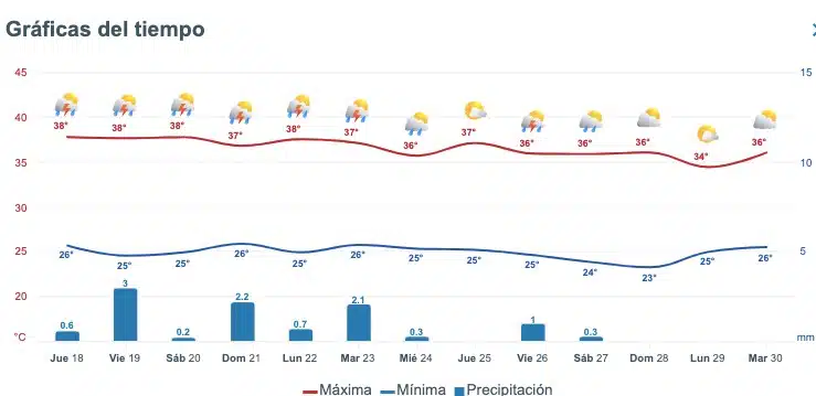 Pronóstico del clima para Sinaloa publicado por el servicio Meteored.mx