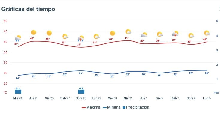 Pronóstico del clima para Sinaloa. Meteored.mx