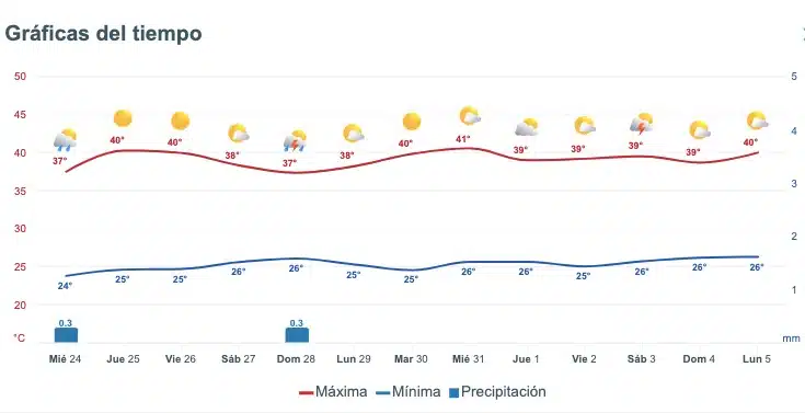 Pronóstico del clima para Sinaloa. Meteored.mx