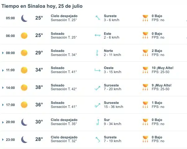 Pronóstico del clima para este jueves 25 de julio en Sinaloa. Meteored.mx