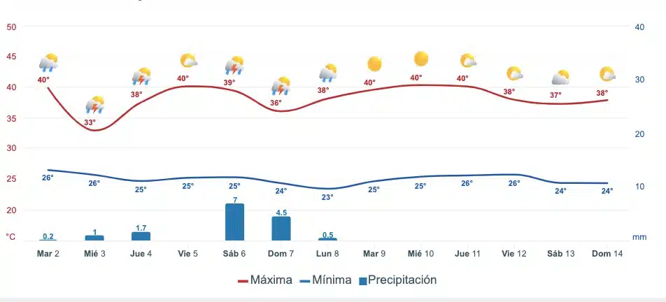 Pronóstico el clima extendido para Sinaloa. Meteored.mx