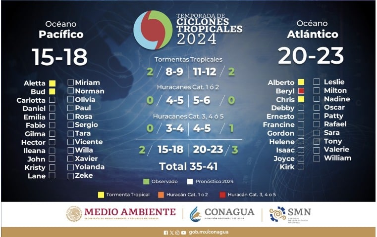 Pronóstico y nombres de sistemas tropicales para la temporada 2024. SMN
