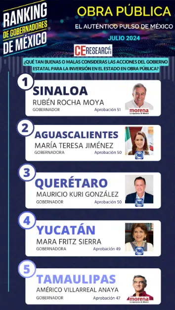 Rocha Moya en el número uno del ranking de gobernadores de México en acciones de obra pública