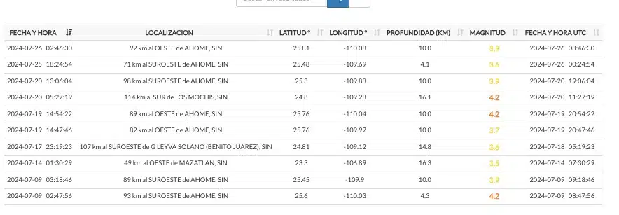 Registro de sismos registrados durante el mes de julio en Sinaloa. SSM