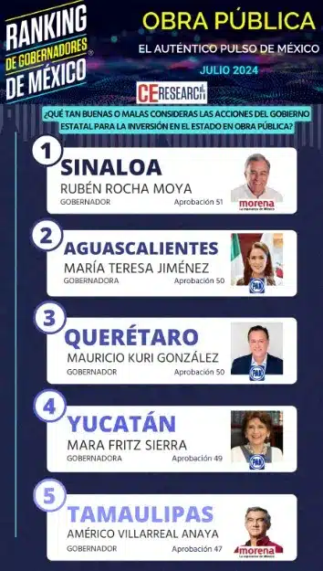 Resultado de la encuesta de CE Research donde el gobernador de Sinaloa ocupa la primer posición