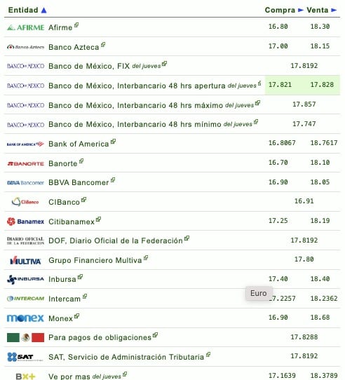 Si quieres saber qué banco o financiera te da más o menos pesos por dólar, checa la siguiente tabla que proporciona eldolar.info