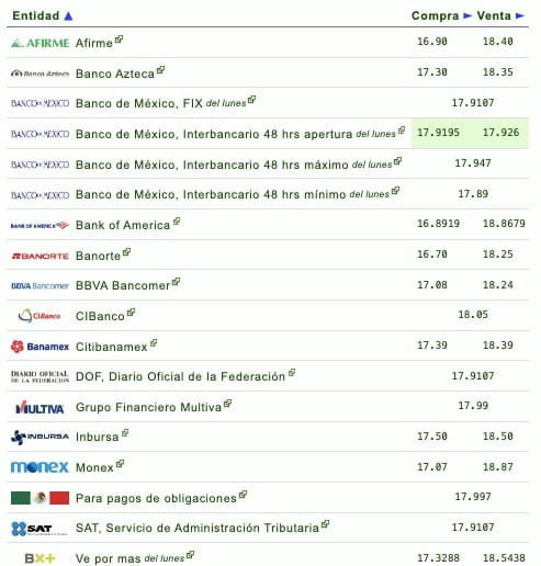 Si quieres saber qué banco o financiera te da más o menos pesos por dólar, checa la siguiente tabla que proporciona eldolar.info